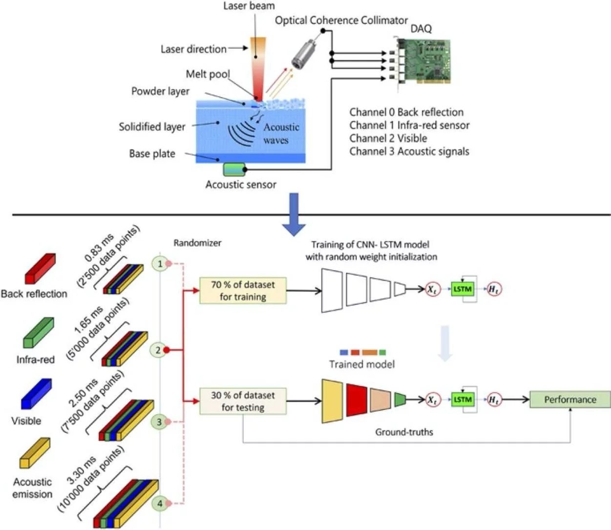 Workflow machine learning