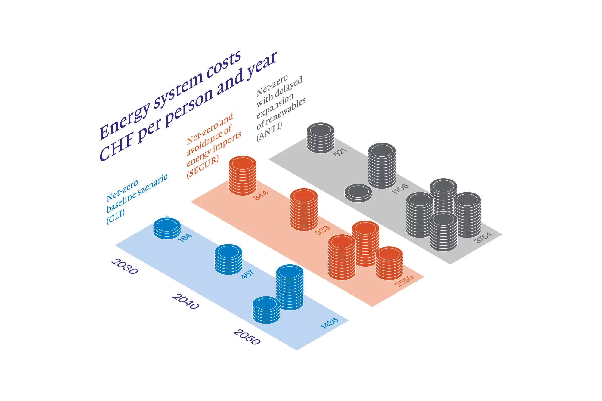 Energy system costs in Swiss francs per capita and year: Here is a comparison for the years 2030, 2040 and 2050 with regard to three scenarios.