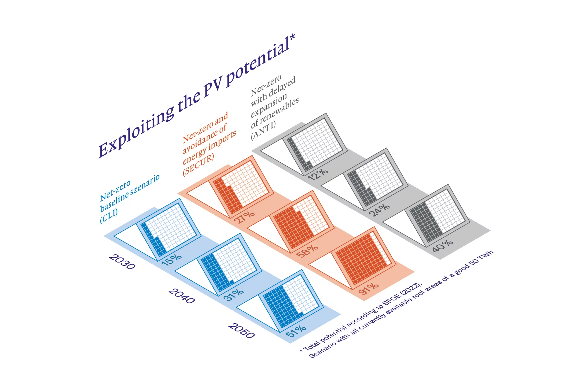 Exploiting the photovoltaic potential: In order to achieve the goals of the lowest possible CO2 emissions, a strong expansion of photovoltaics is necessary in all scenarios. In some cases, more than 90 percent of the possible fifty terawatt-hours, depending on the scenario.