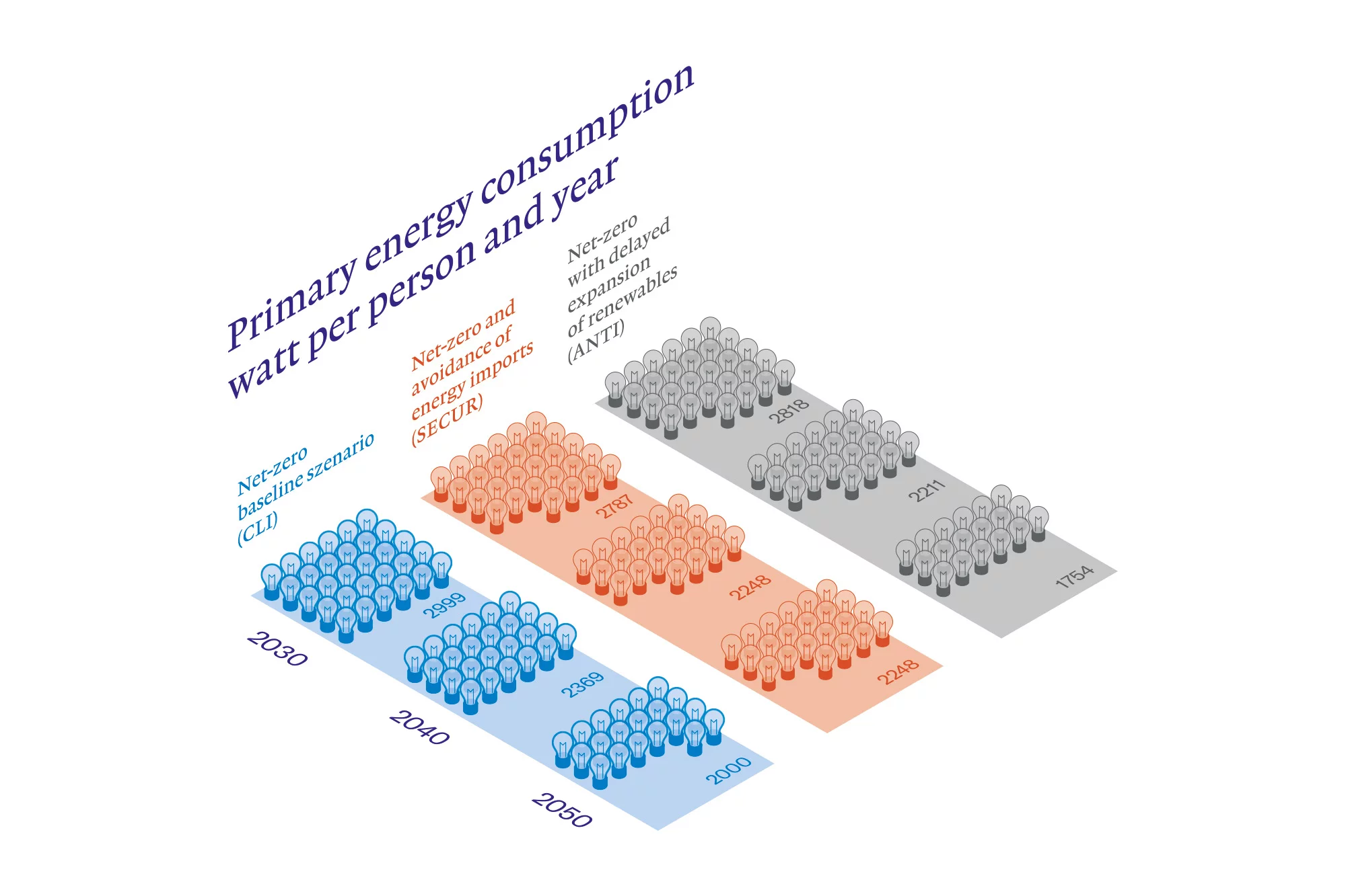 Per capita energy consumption should decrease: Here is a comparison for the years 2030, 2040 and 2050 with regard to three scenarios. 
