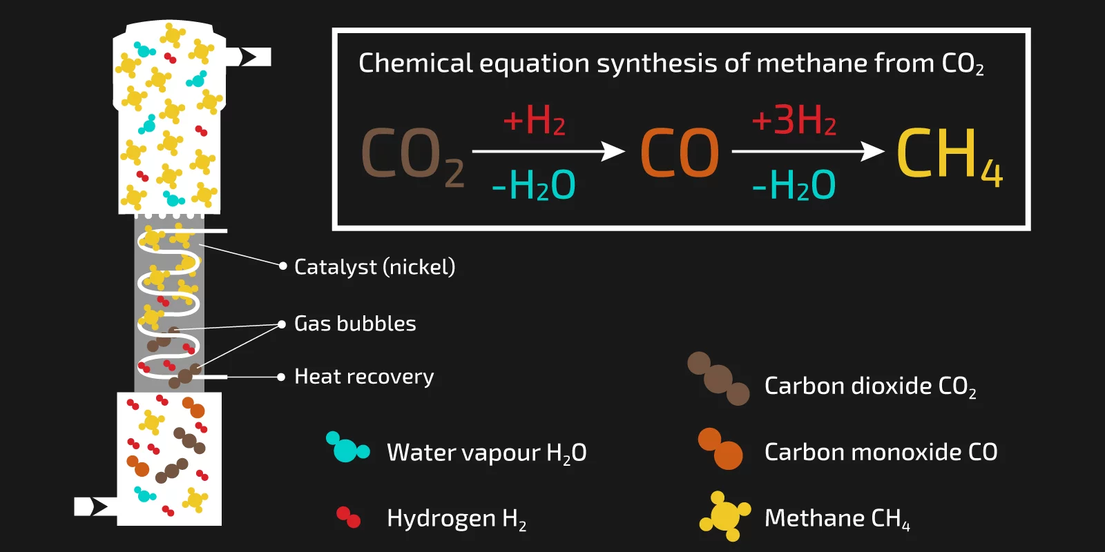 Wie die direkte Methanisierung in einem Wirbelschichtreaktor funktioniert: schematische Darstellung des Prozesses.