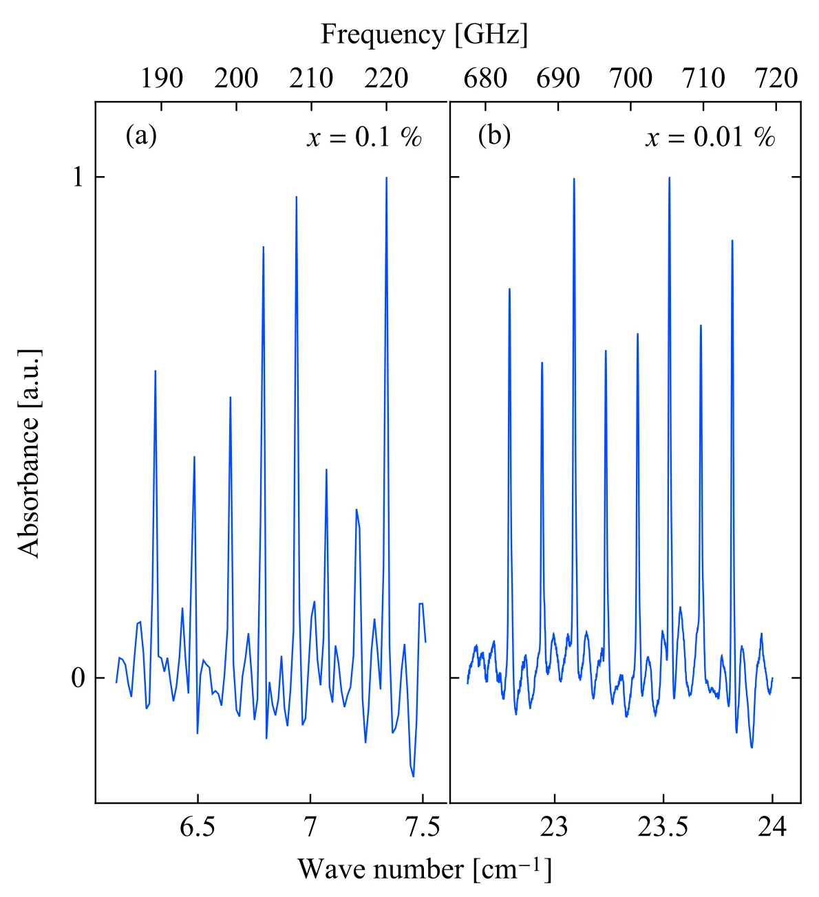 CF Hyperfine Levels