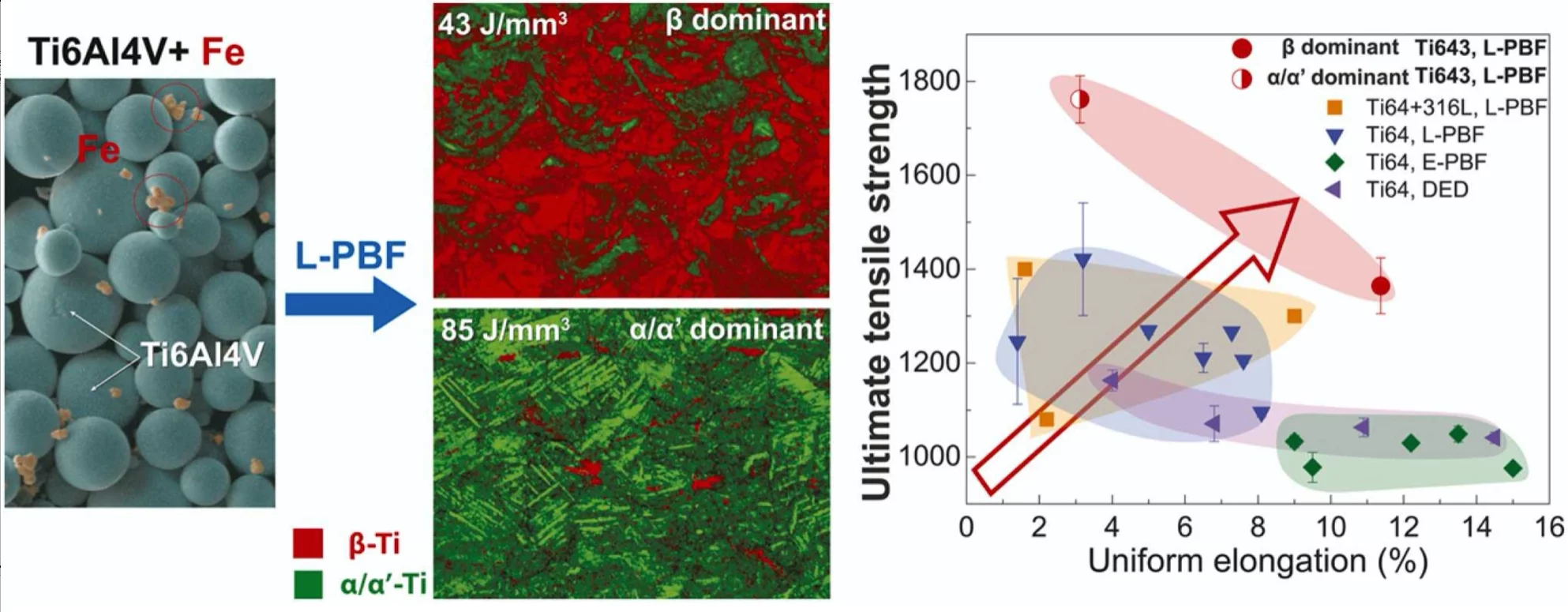 In situ alloying of Ti-6Al-4V-3Fe