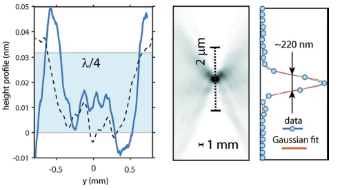 Vertical through-focus and focal plane intensity profile retrieved using amplitude and phase back-propagation.