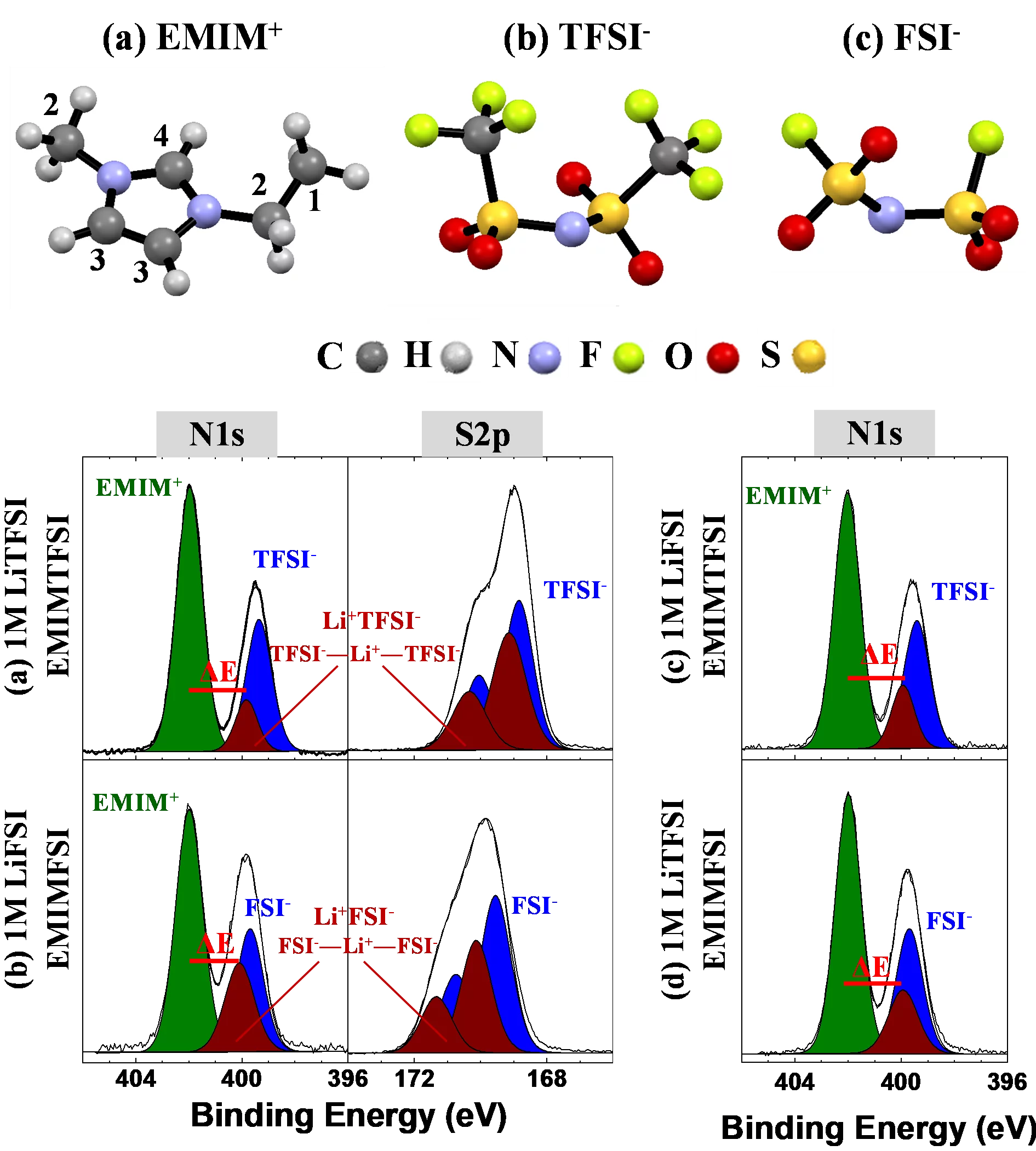 Structural formula of (a) EMIM+ cation, (b) TFSI- and (c) FSI- anions.