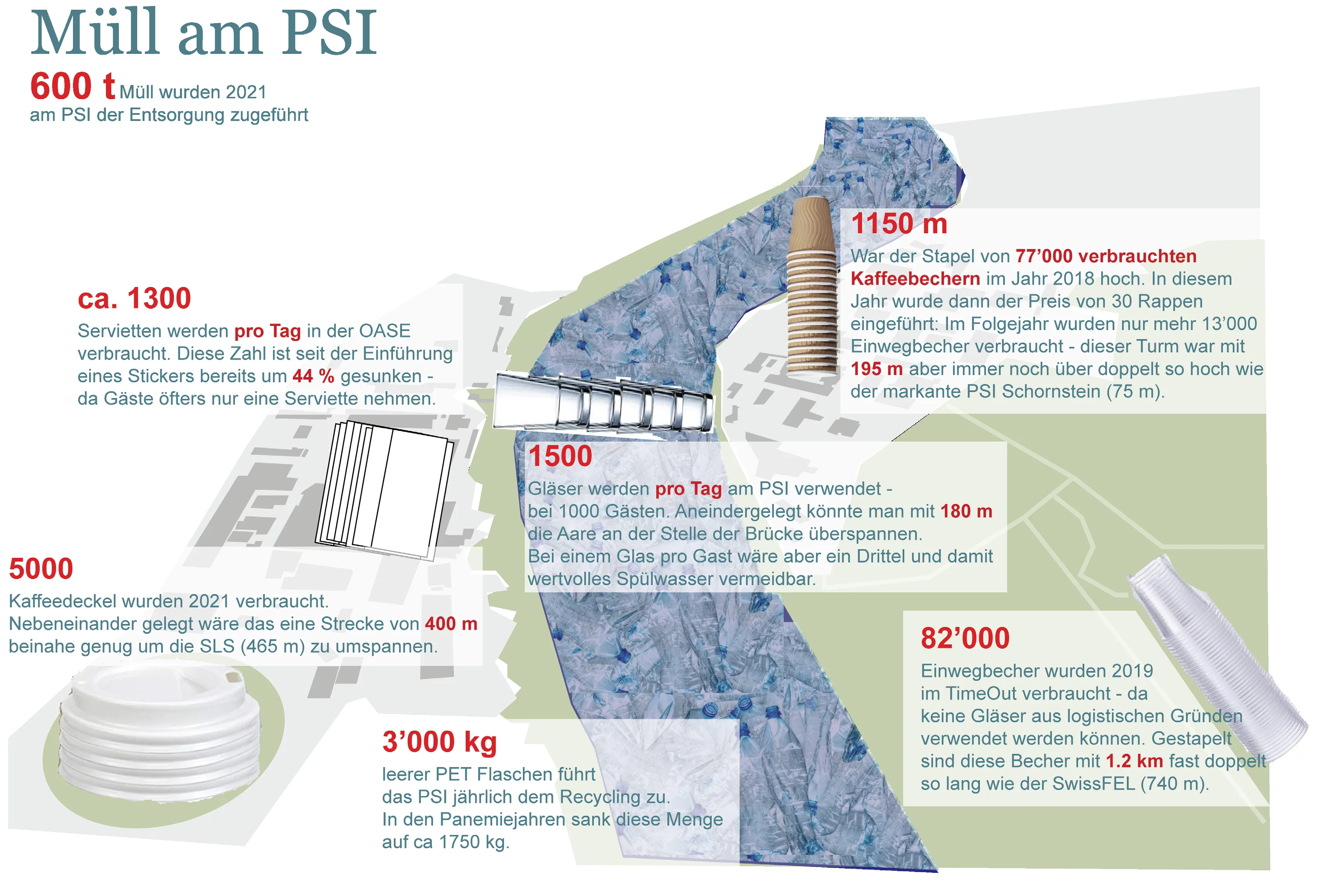 Single use waste at PSI