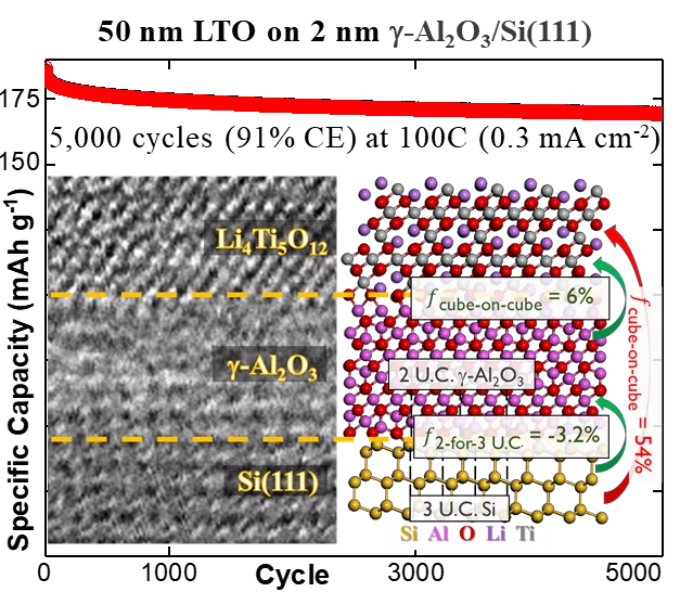 High quality 90 nm and 50 nm Li4Ti5O12 films integrated on silicon substrates
