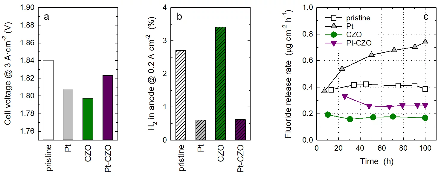 Cell performance, H2 crossover, and fluoride release rate measured in the single cell water electrolyzer