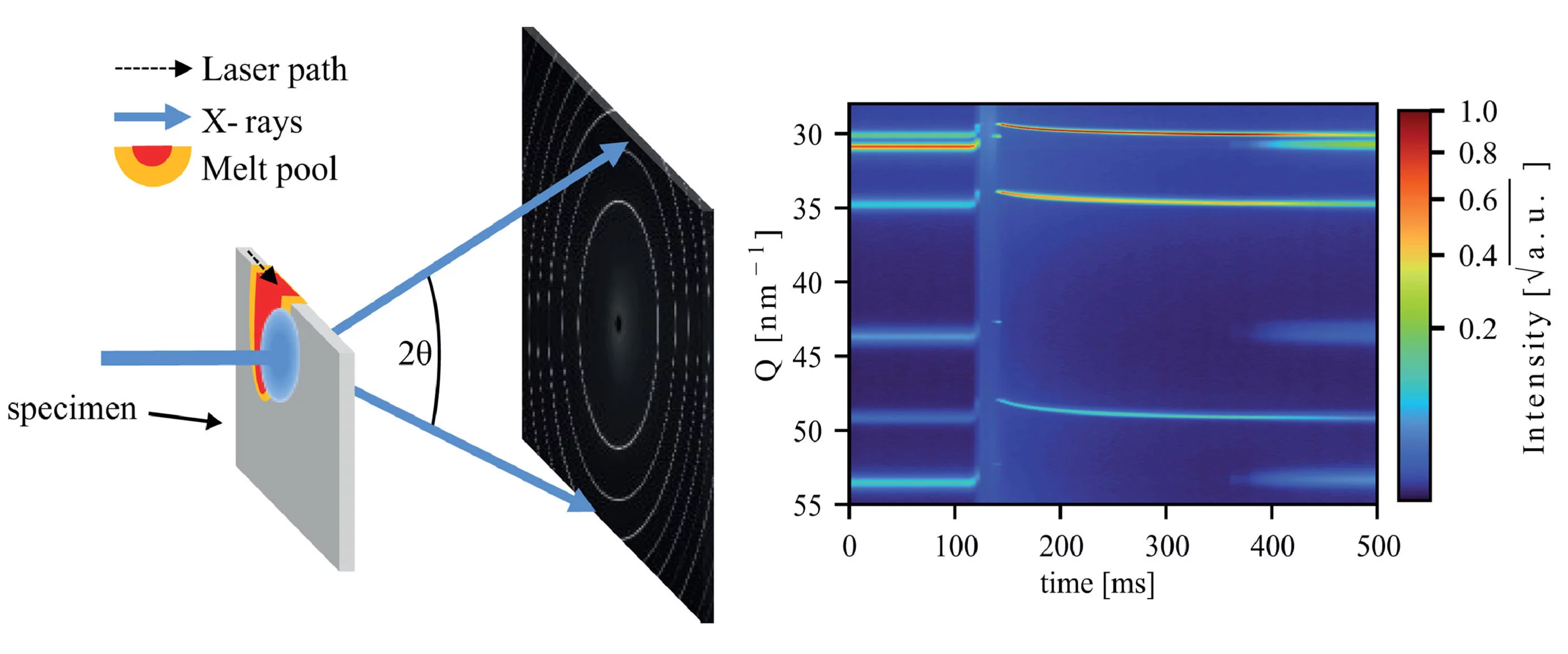 Researchers used high-speed X-ray diffraction to identify the crystal structures that form within steel as it is 3D-printed.