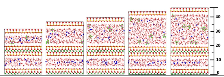 Fig.1: A snapshot from MD simulation of Na-montmorillonite, at variable interlayer nanopore distances. Oxygen atoms are red. Hydrogen atoms are white. Silica atoms are yellow. Aluminium atoms are green. Magnesium atoms are black. Sodium atoms are blue. Carbon atom of Methane is pink and Hydrogen atom of Methane are light green