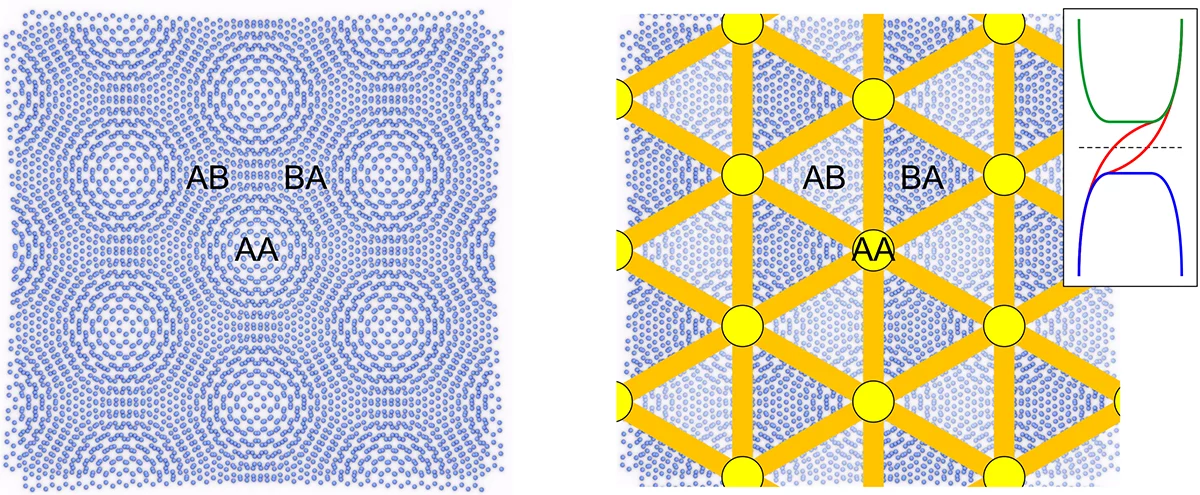 moiré pattern in twisted bilayer graphene (TBG) 