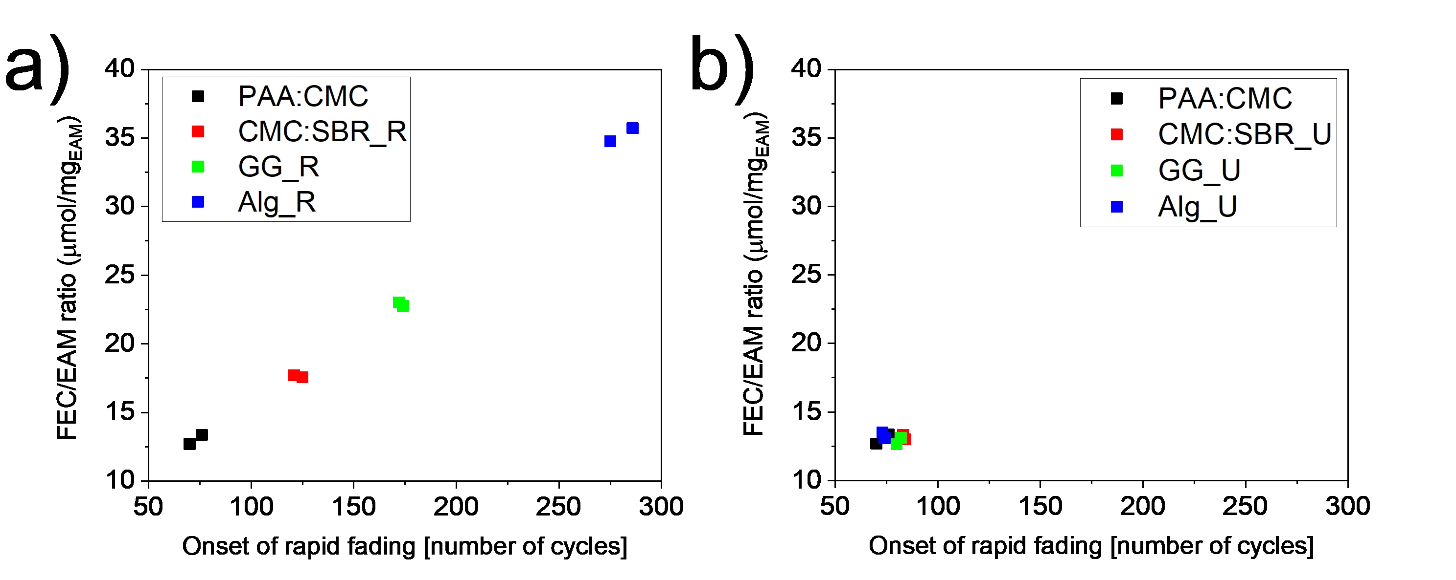 Electroactive_material_loading