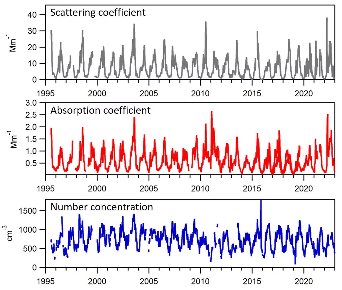 Long-term Aerosol Observations at Jungfraujoch