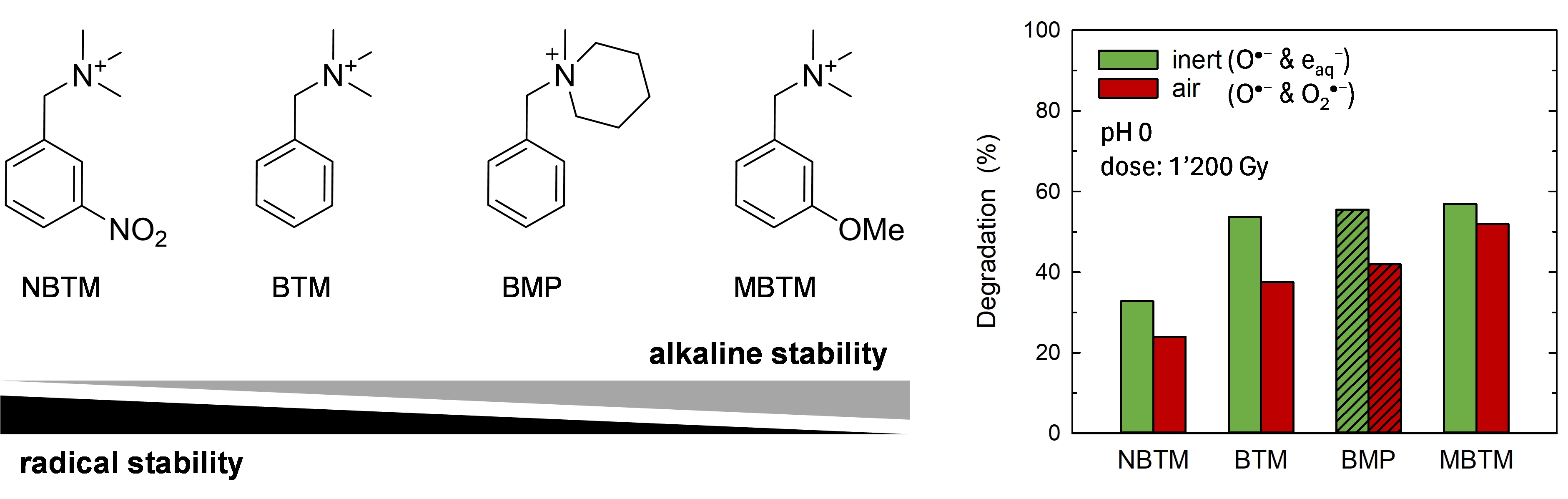 Left: benzyl-type quaternary ammonium model compounds mimicking the chemistry of anion exchange membranes. All compounds contain perchlorate as counter anion. NBTM = 3-nitro-benzyltrimethylammonium, BTM = bennzyltrimethylammonium, BMP = N-benzyl-N-methyl-piperidiunium, MBTM = 3-methoxy-benzyltrimethylammonium. Degradation of compounds (1 mM) after exposure in the 60Co gamma cell to a dose of 1’200 Gy, corresponding to 0.75 mM of radicals. Comparison between inert atmosphere and air, which leads to different