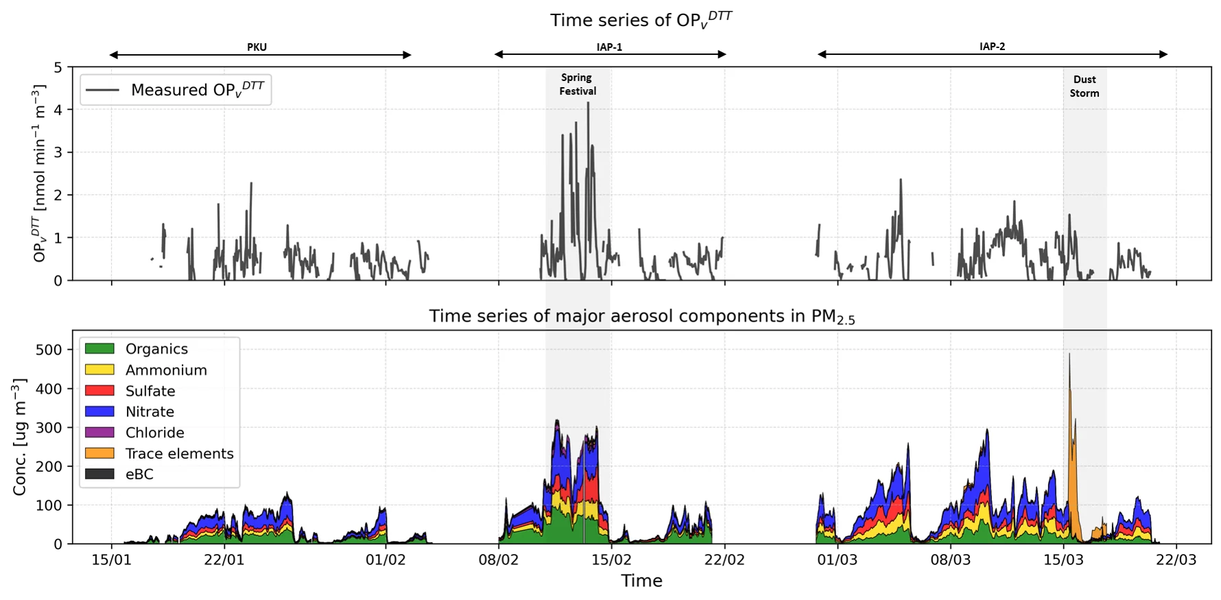 Time-series-OPDTT-winterBeijing