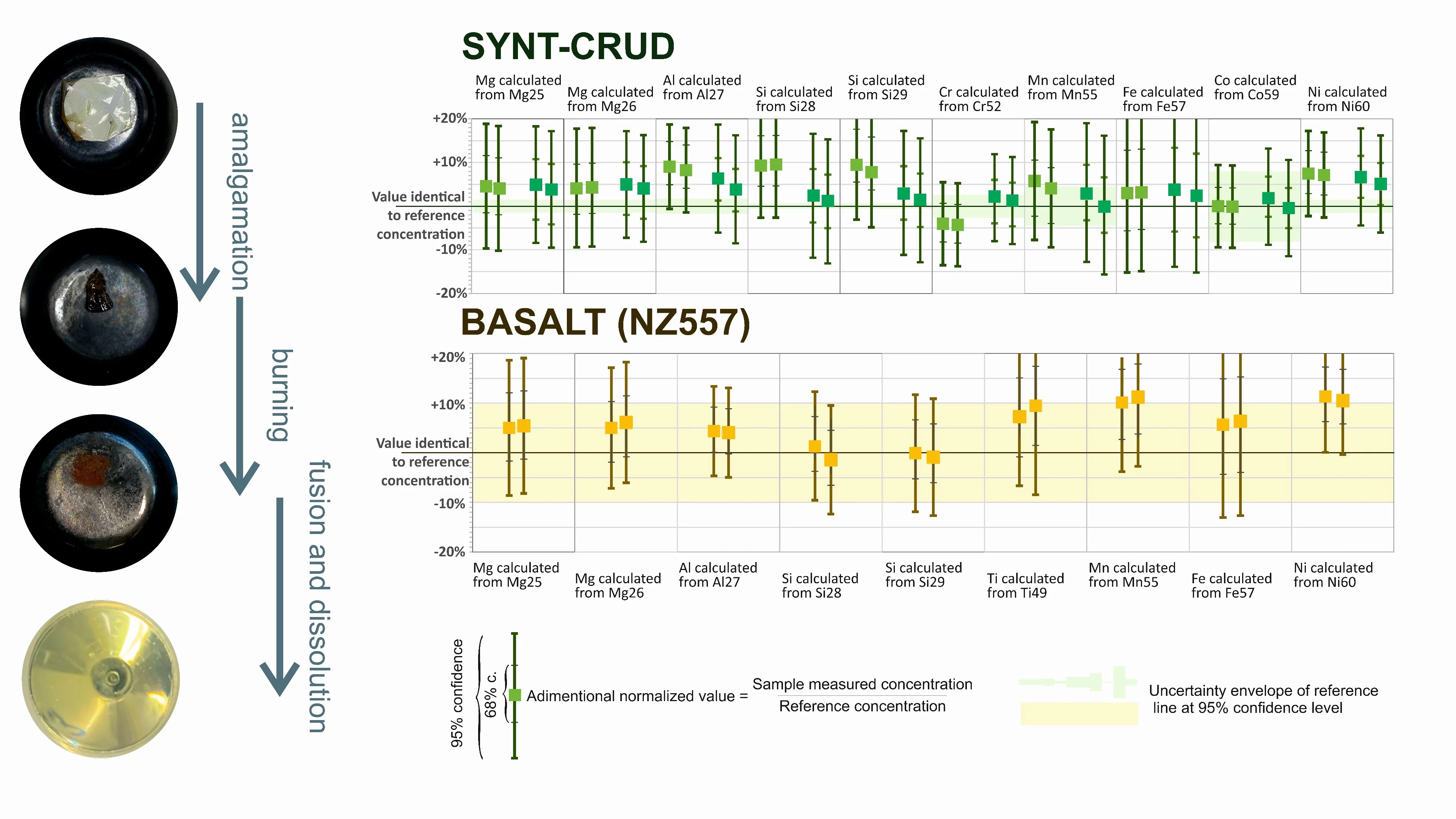 Left side: Four stages of sample / Right side: Measured concentration of Mg, Al, Si, Cr, Mn, Fe, Co, and Ni for two aliquots each of two samples of synt-crud and Mg, Al, Si, Ti, Mn, Fe, and Ni for two aliquots of the basalt (NZ557), normalized to their respective reference values.