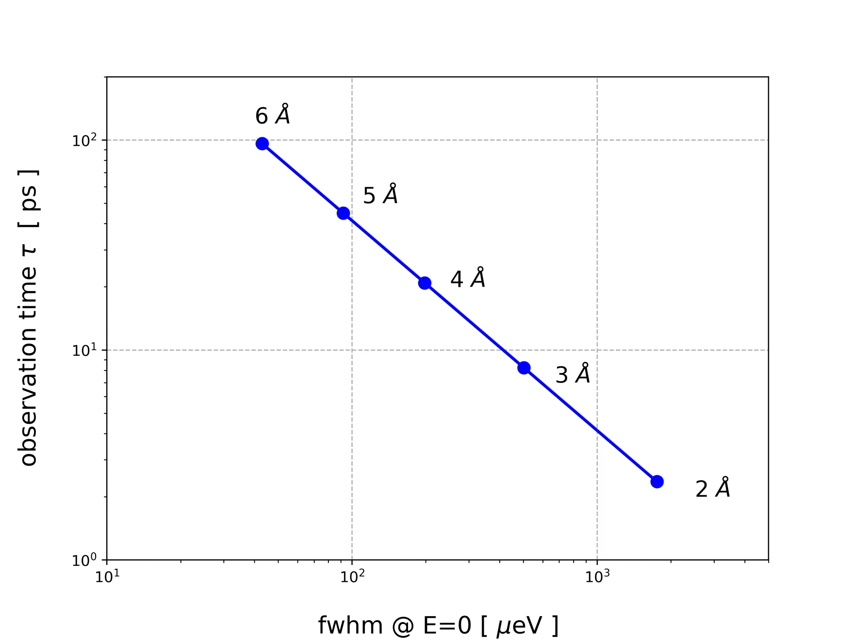 Observation time vs instrumental resolution (HWHM) for different neutron wavelengths