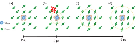 optical magnetization switching