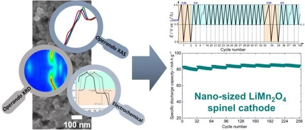 Operando XAS and XRD 