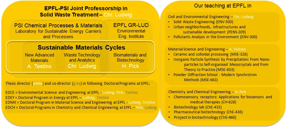 CPM GR-LUD Organization