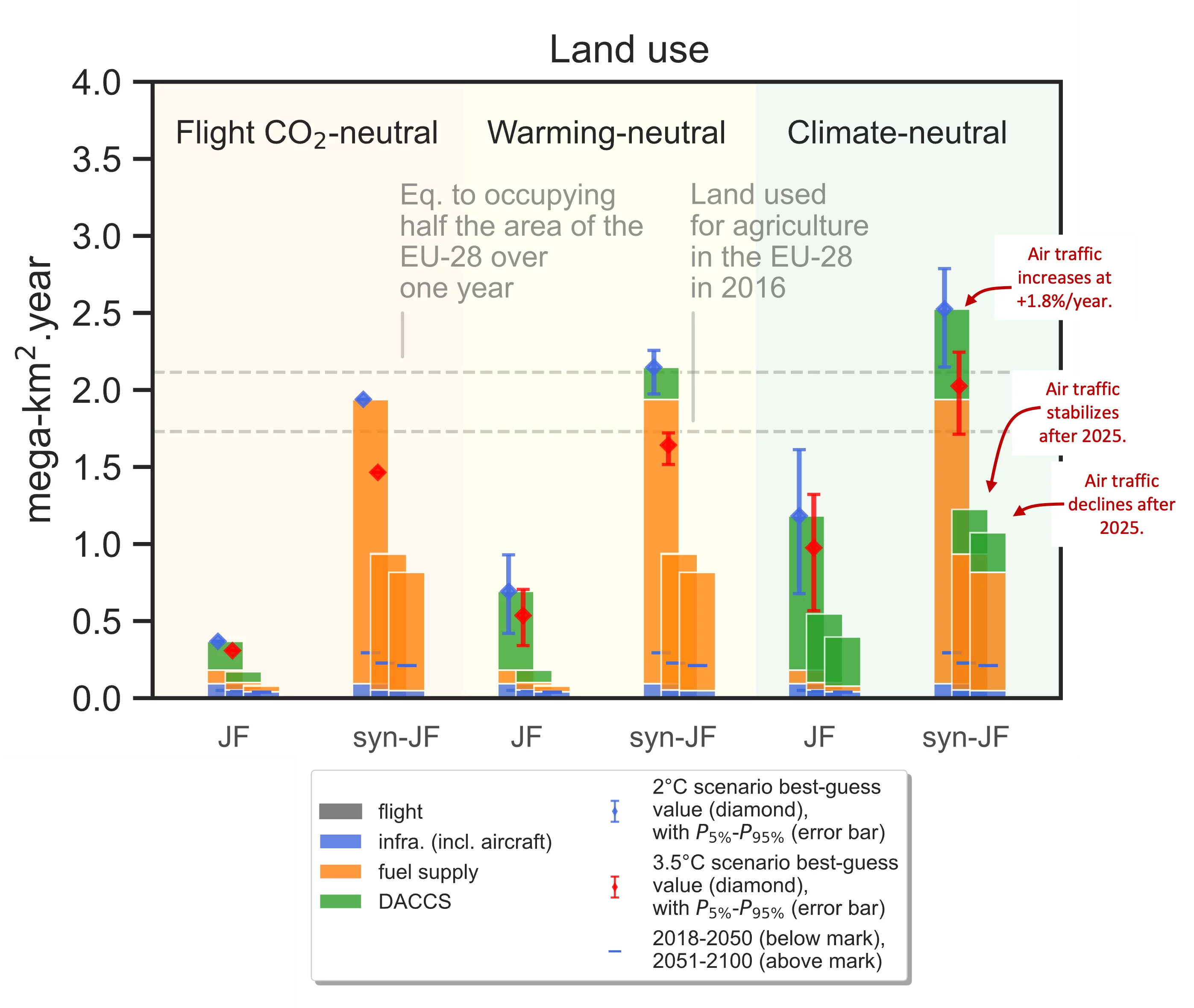 Fig.2: Cumulative land requirement for the European fleet between 2018 and 2100