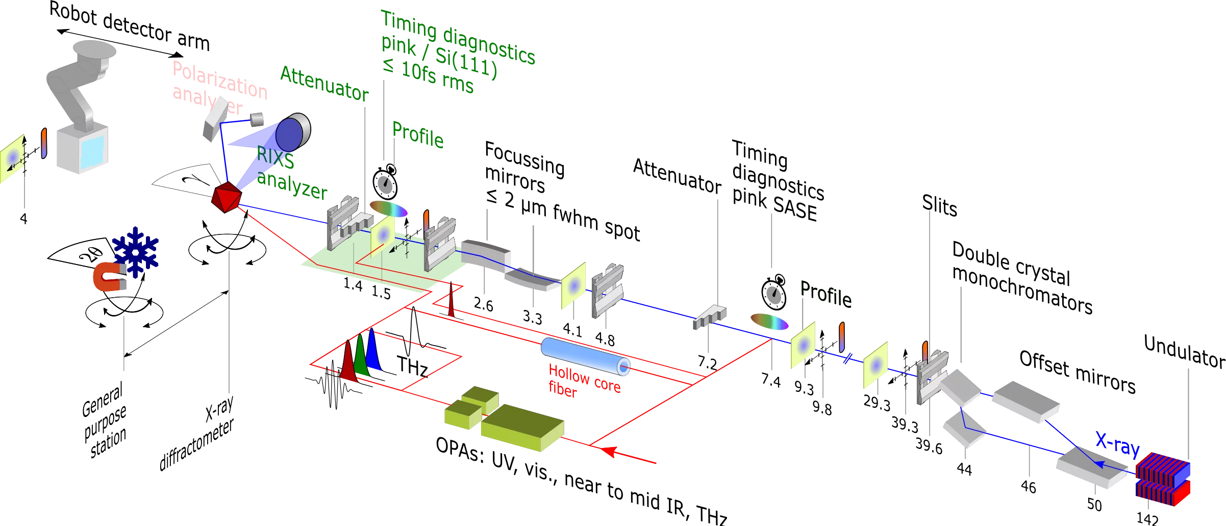 Schematic Bernina Instrument at the center SwissFEL Aramis beamline. 