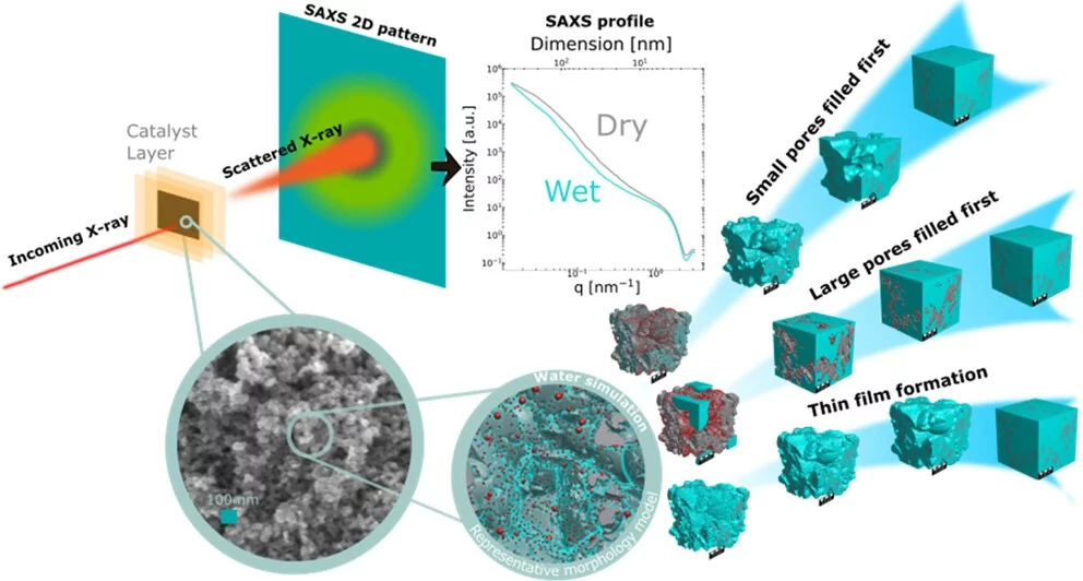 Scheme of the combined SAXS measurement and simulation approach