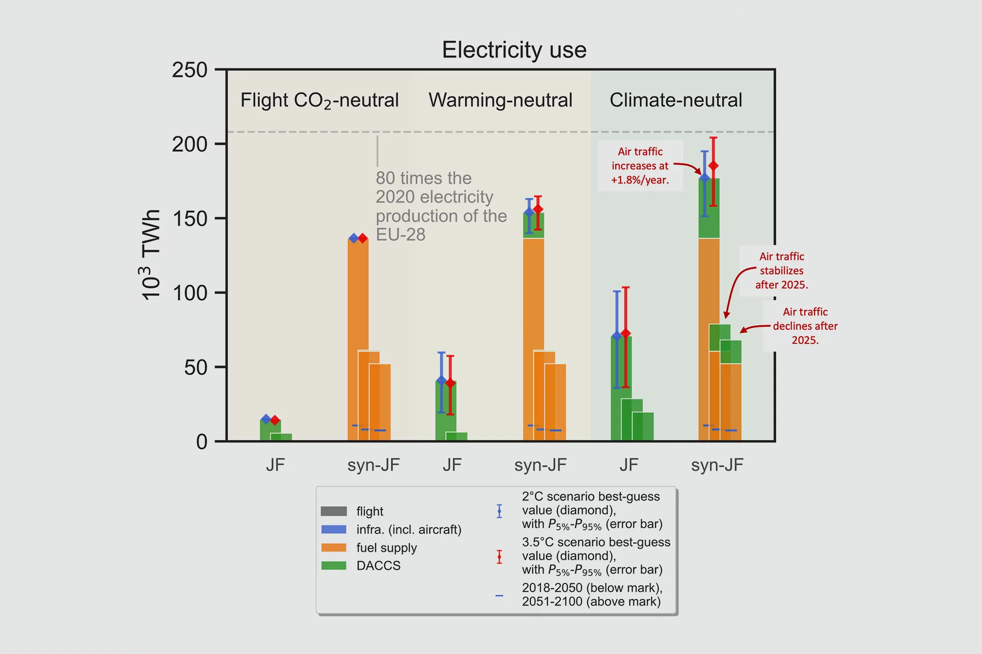 Fig.1: Cumulative electricity requirement for the European fleet between 2018 and 2100