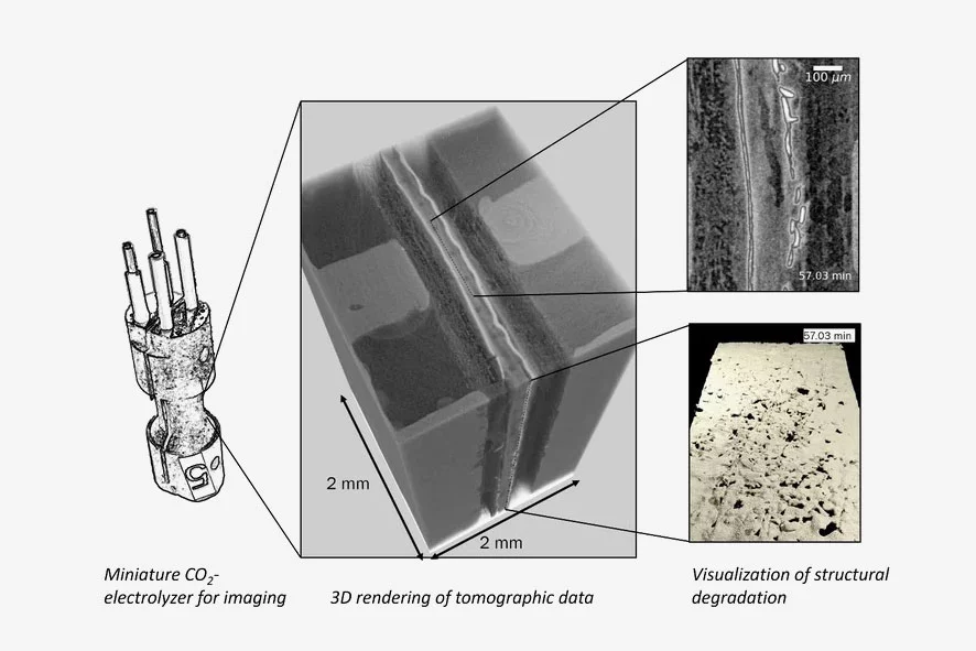 Outline of the applied methodology of using fast X-ray tomography on a CO2 electrolyzer in operation.