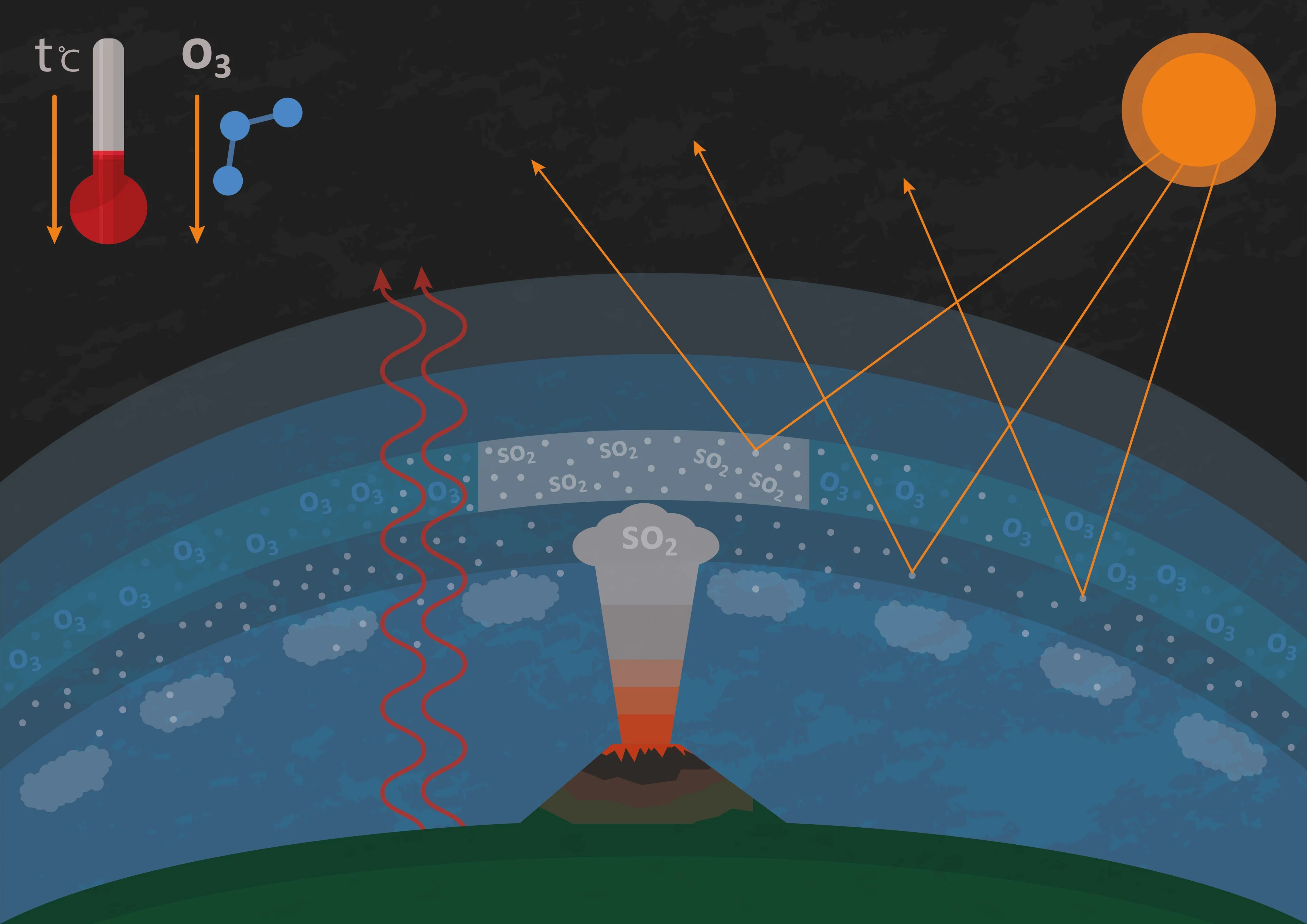 Volcanic eruptions cool the earth as sulphur oxides (here sulphur dioxide, SO2) are thrown into the atmosphere that make particles that scatter sunlight.