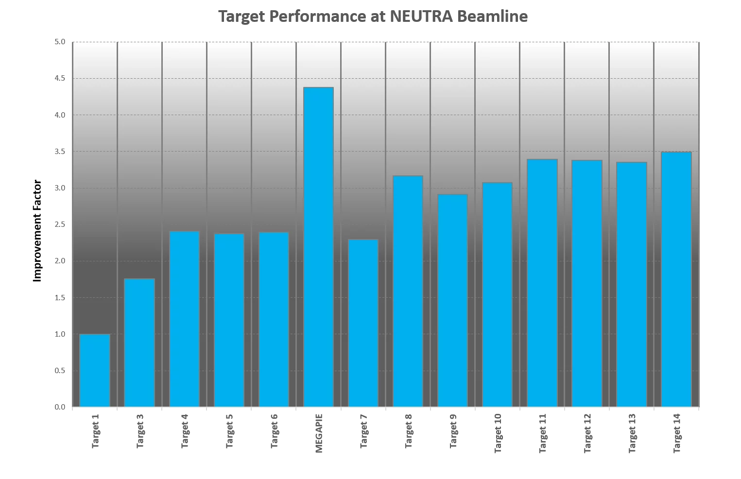 SINQ target performance