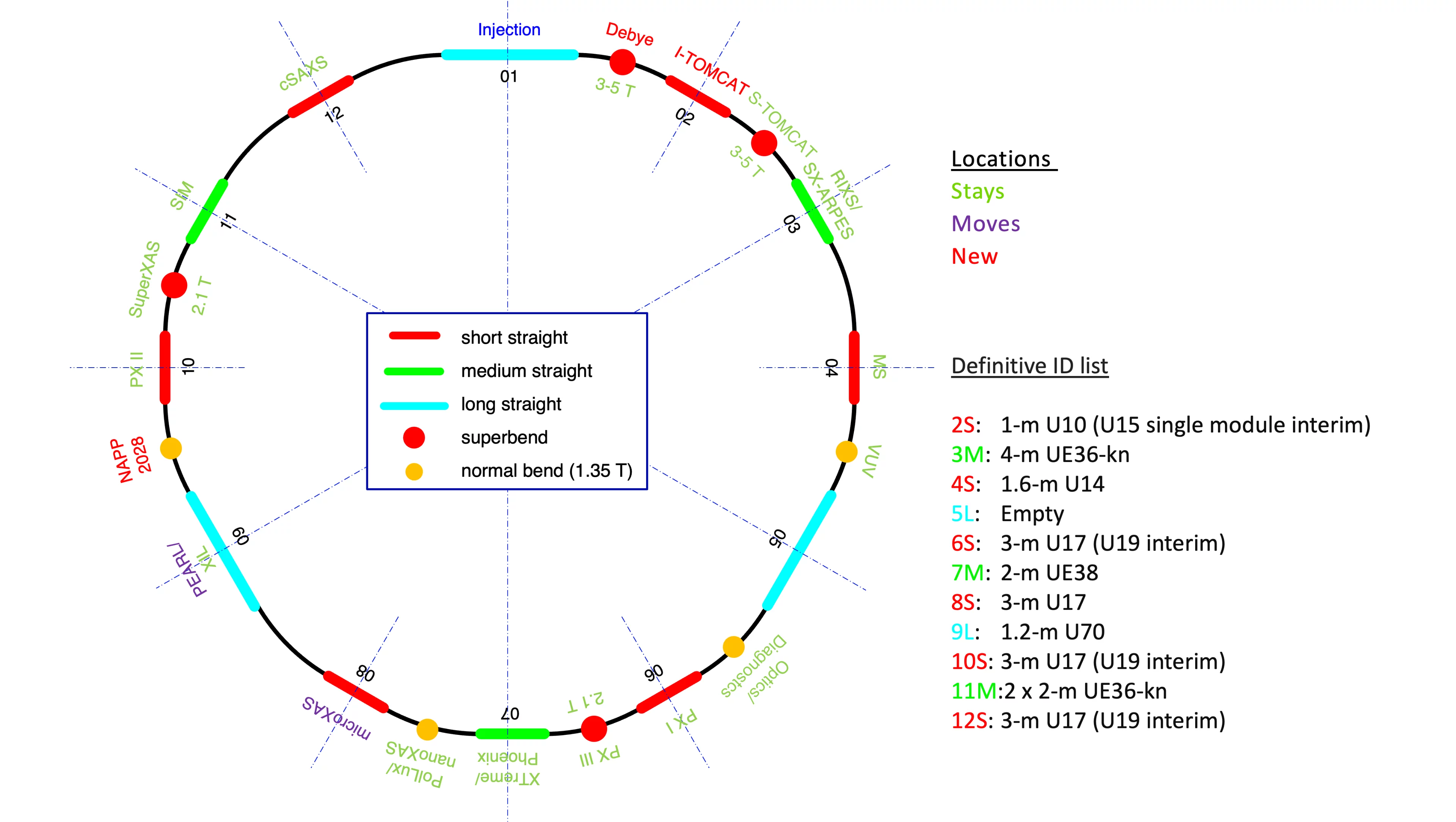 Beamline Upgrade List