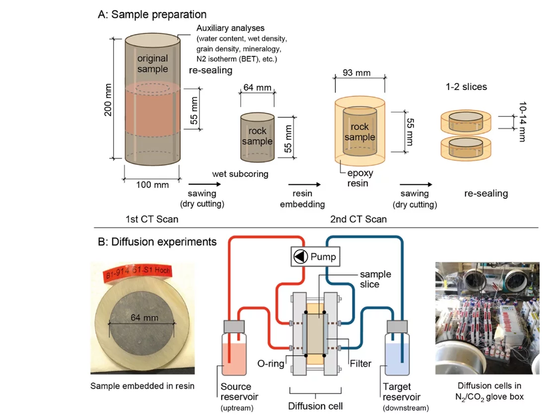 Diffusion scheme for TBO measurements