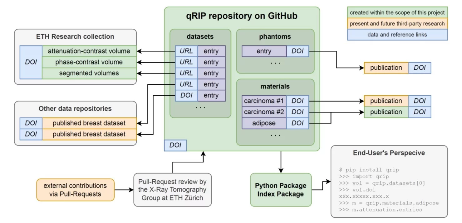 Gi-BCT data management diagram