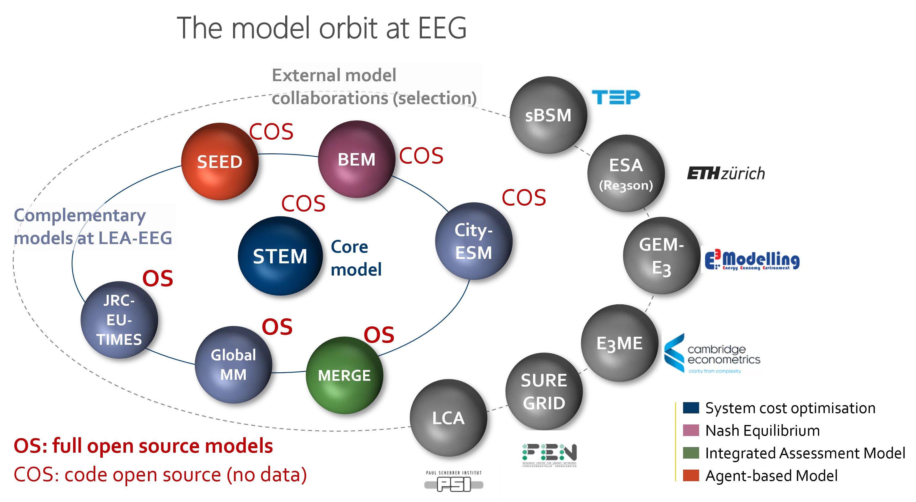 Model Orbit EEG
