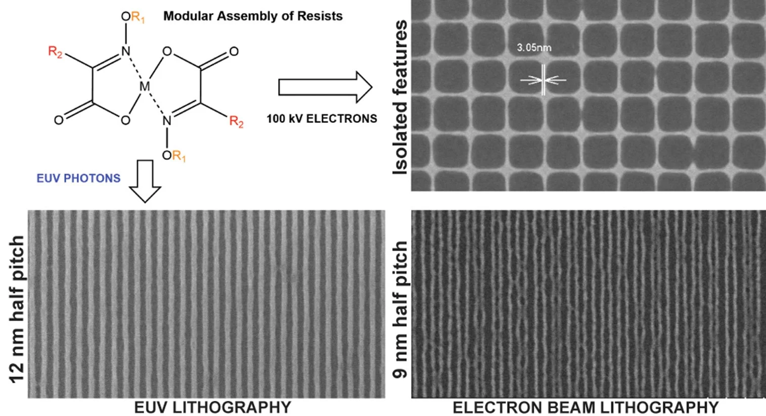 Modular Assembly of Resists