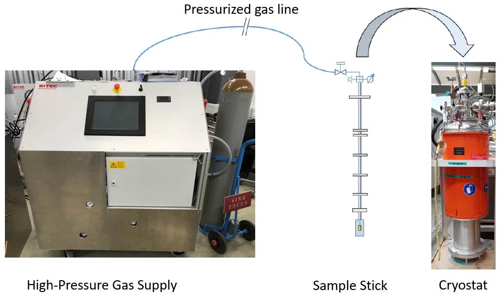 Scematics of the gas-pressure setup
