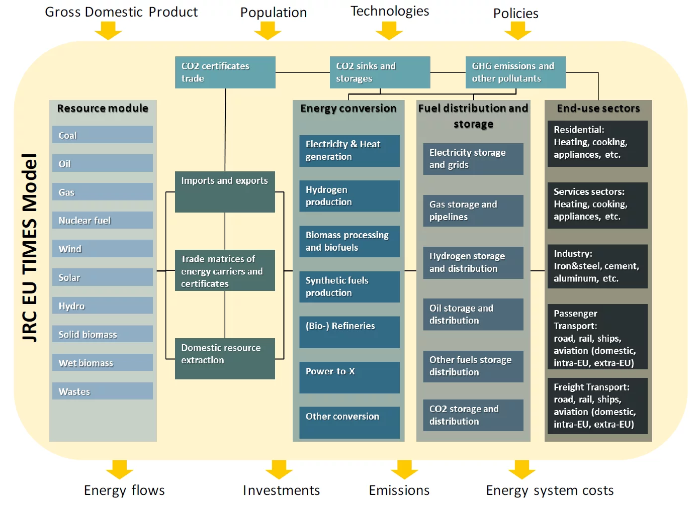 jrc-eu-times model description