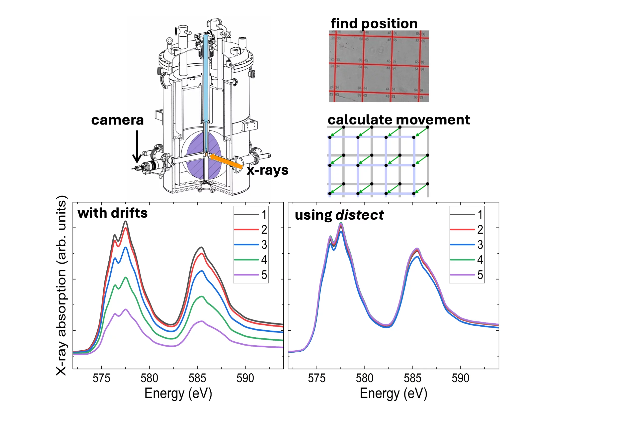 Picture caption: (a)	Illustration of the x-ray linear dichorism (XLD) measurement geometry. The measured XLD spectra are shown in (b) and (c). In the former a surface sensitive detection method was used while in the latter a bulk probing method was used.