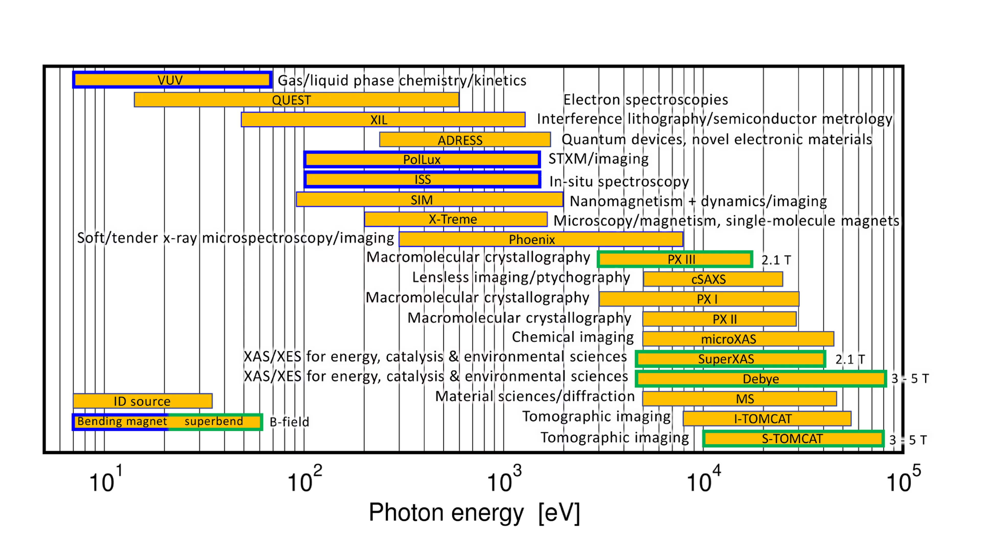 Beamline Energy ranges