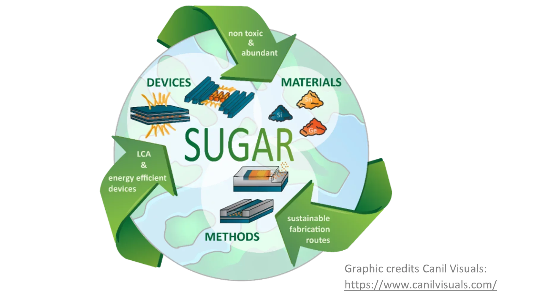 SUGAR project overview