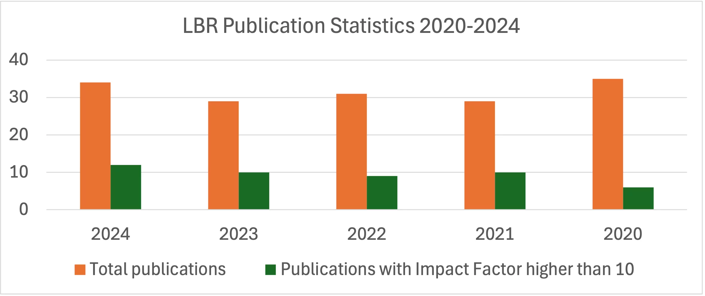 LBR Publication 2020-2024