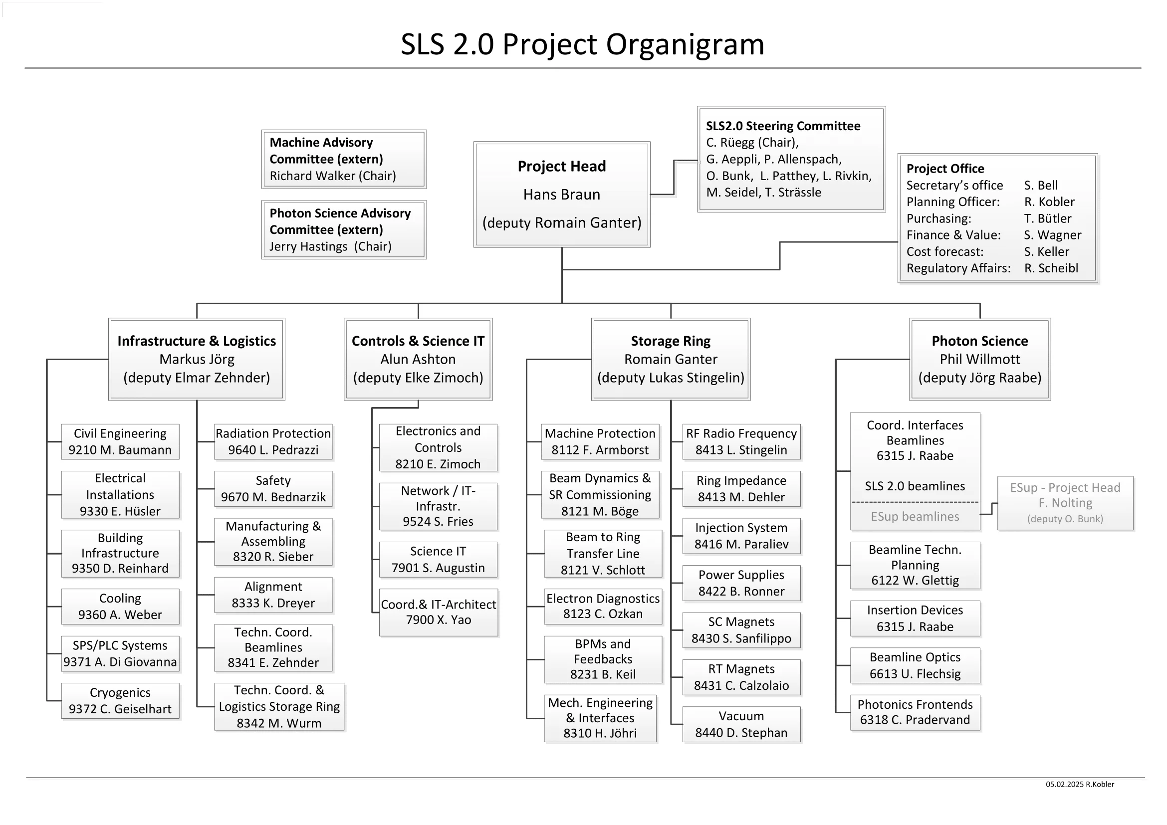 SLS 2.0 Project Oganigram
