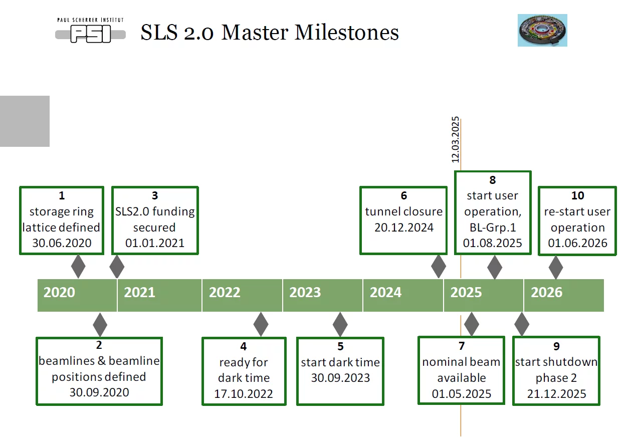 Timetable including milestones