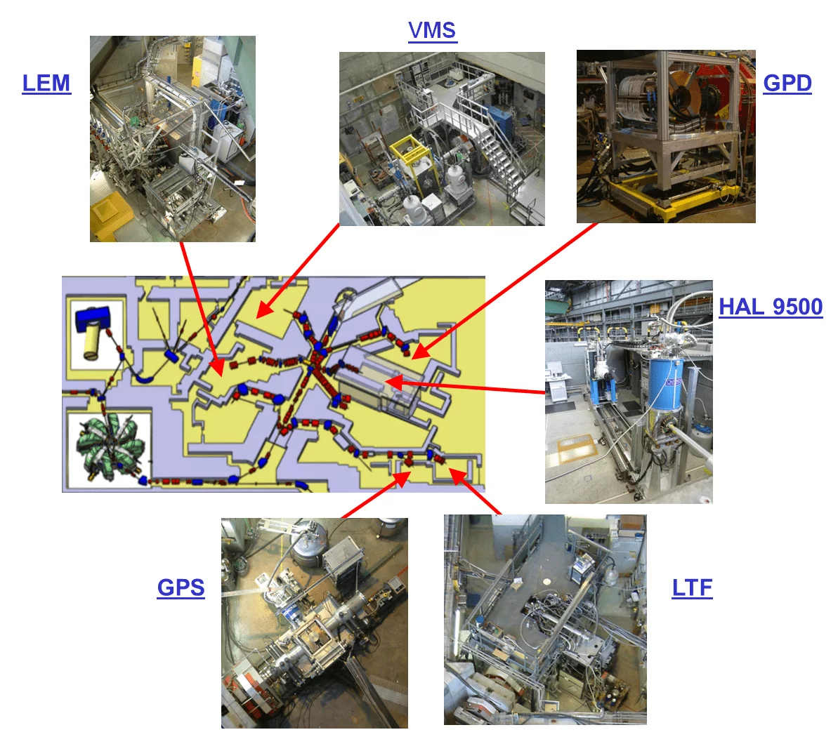 µSR Instruments in the Experimental Hall