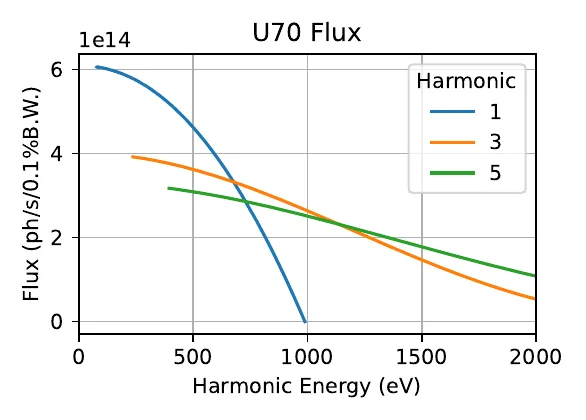 Photon spectrum of the U70 undulator