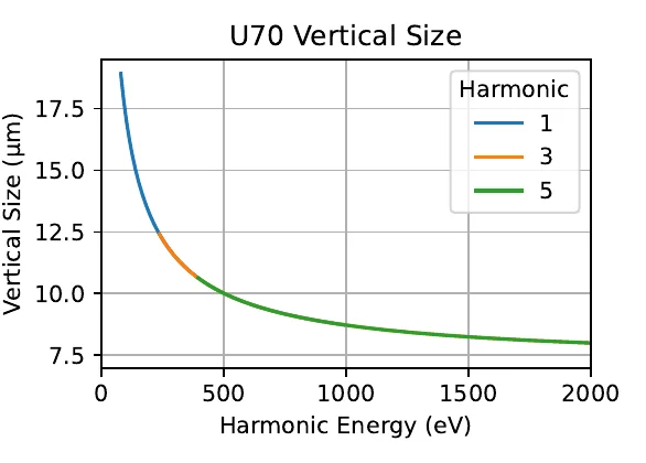 Calculated vertical source size