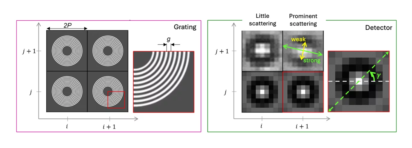 Circular Diffractive Optics