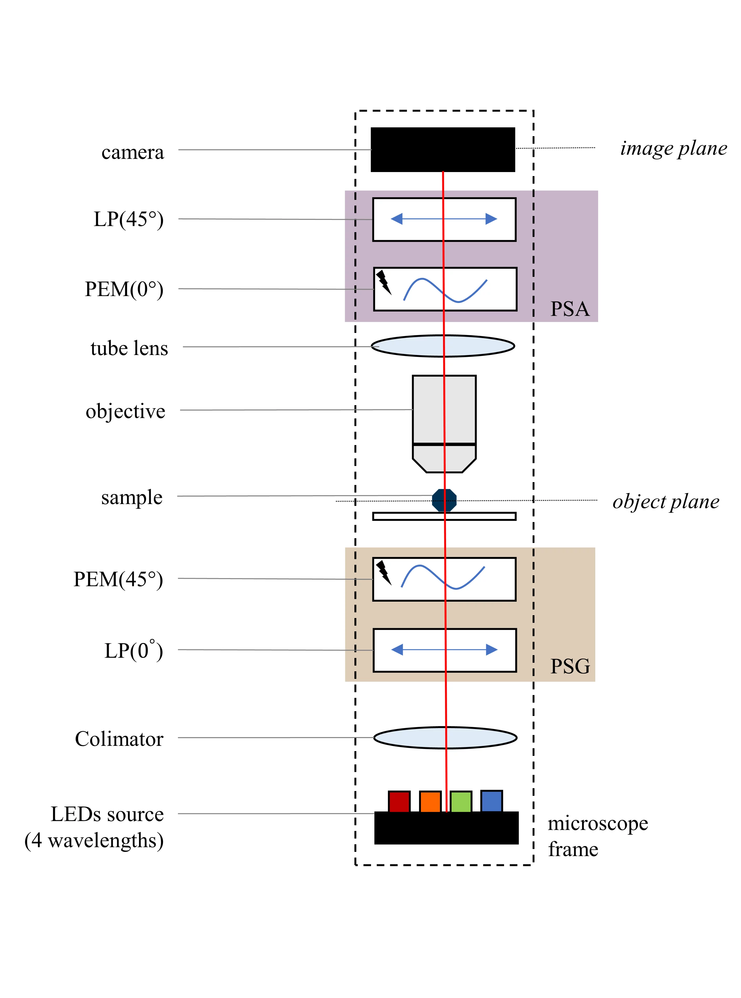 Schematic of the PEM Birefringence Microscope.