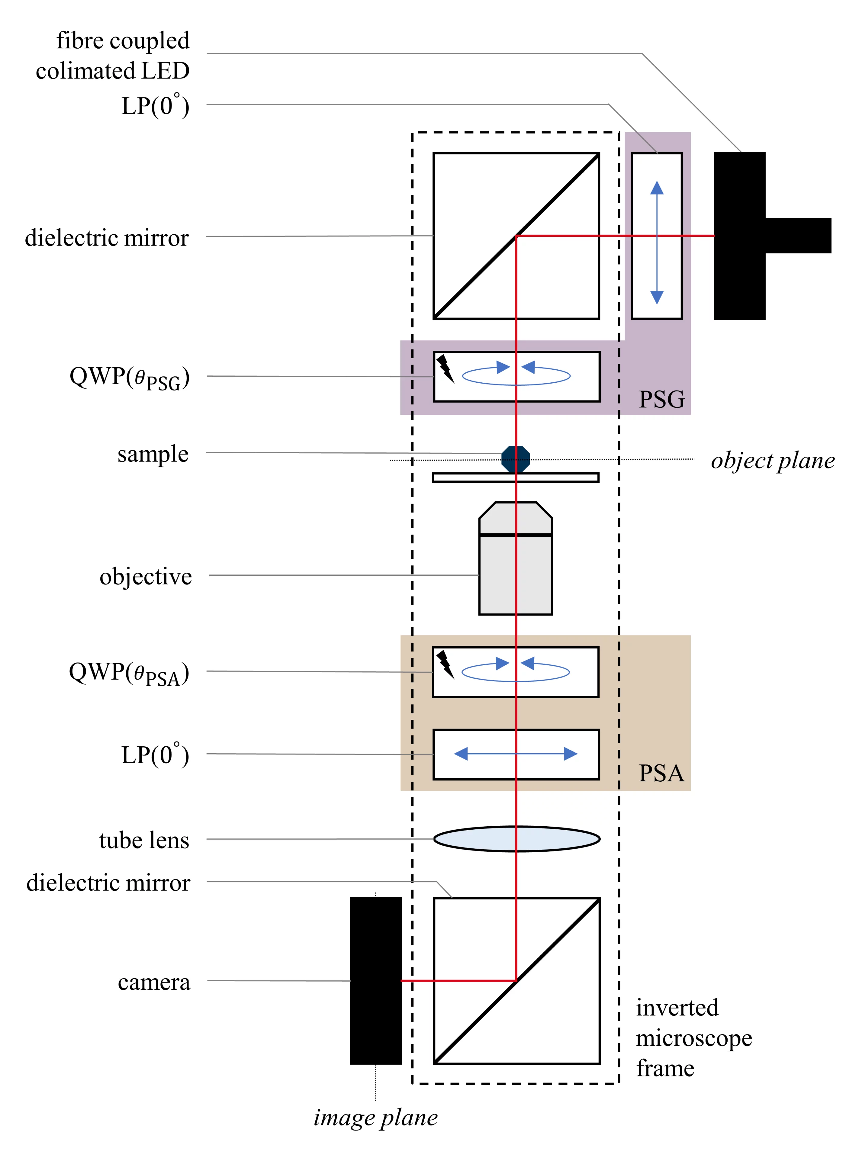 Schematic of the Mueller Polarimetric Microscope